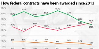 government contracts