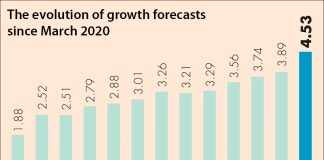 Rising optimism in GDP forecasts.