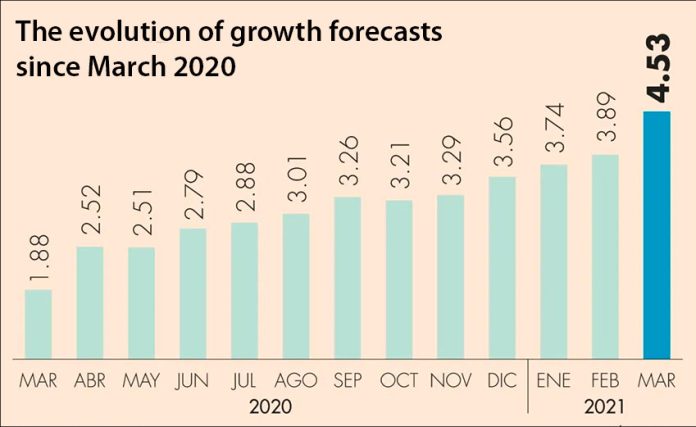 Rising optimism in GDP forecasts.