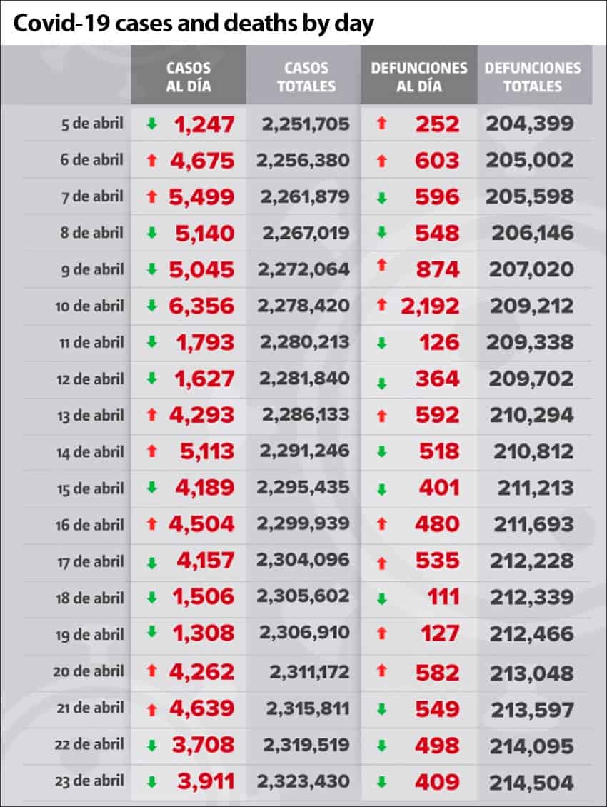 Coronavirus cases and deaths in Mexico as reported by day.