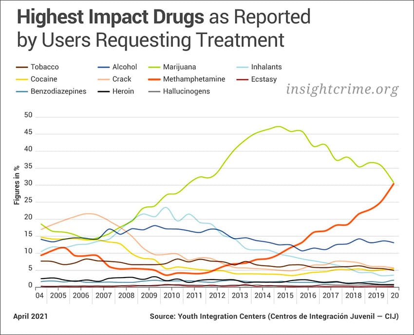 highest impact drugs