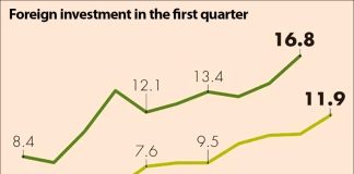Foreign investment in the first quarter since 2011