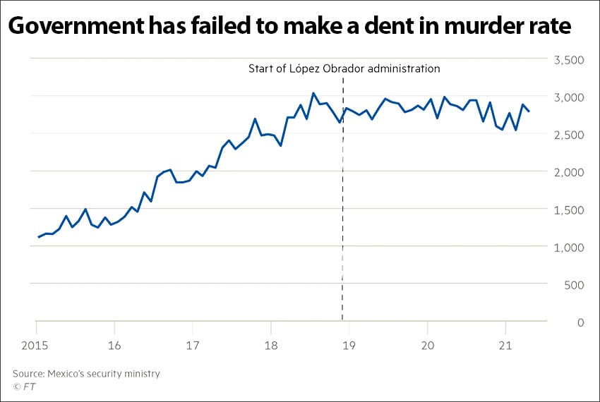 Homicides per month since 201