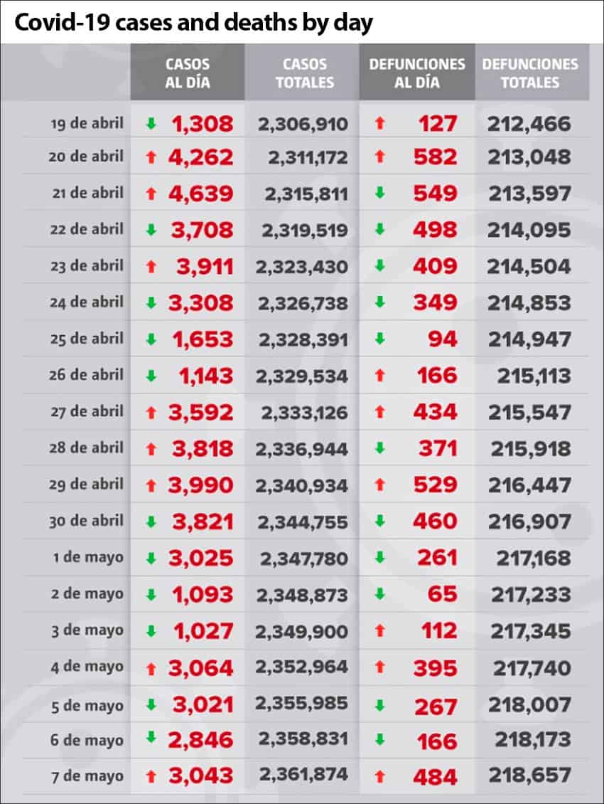 Coronavirus cases and deaths in Mexico as reported by day.