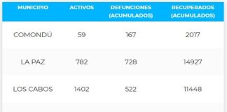 Baja California Sur Covid-19 cases