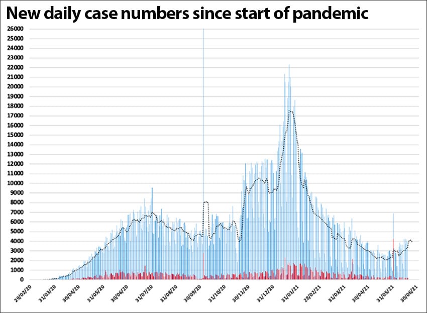 A third wave of Covid is evident in rising case numbers