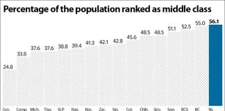 middle class populations