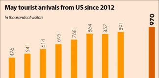 A record number of tourists arrived by air from the US last month.