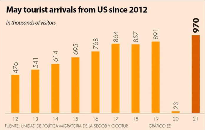A record number of tourists arrived by air from the US last month.