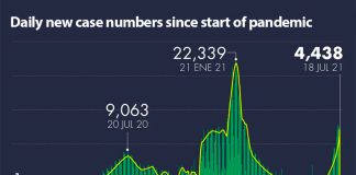 Steady increase in new cases is attributed to the spread of the Delta variant.