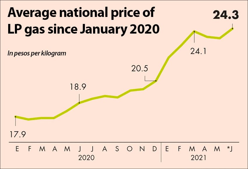 lp gas price rise