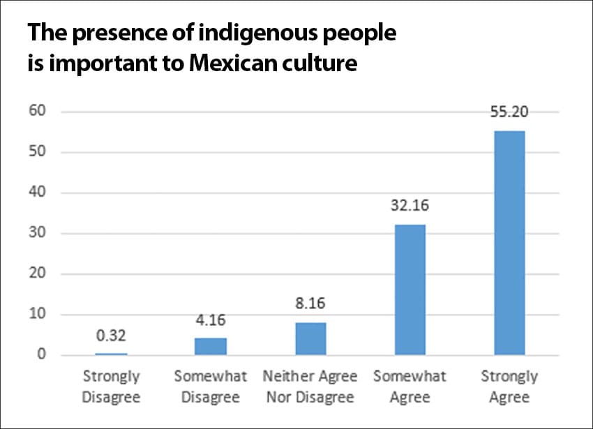 The majority of Mexicans surveyed agreed that the presence of indigenous people is important to Mexican culture.