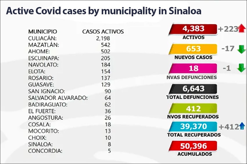 Culiacán and Mazatlán lead for active case numbers in Sinaloa.