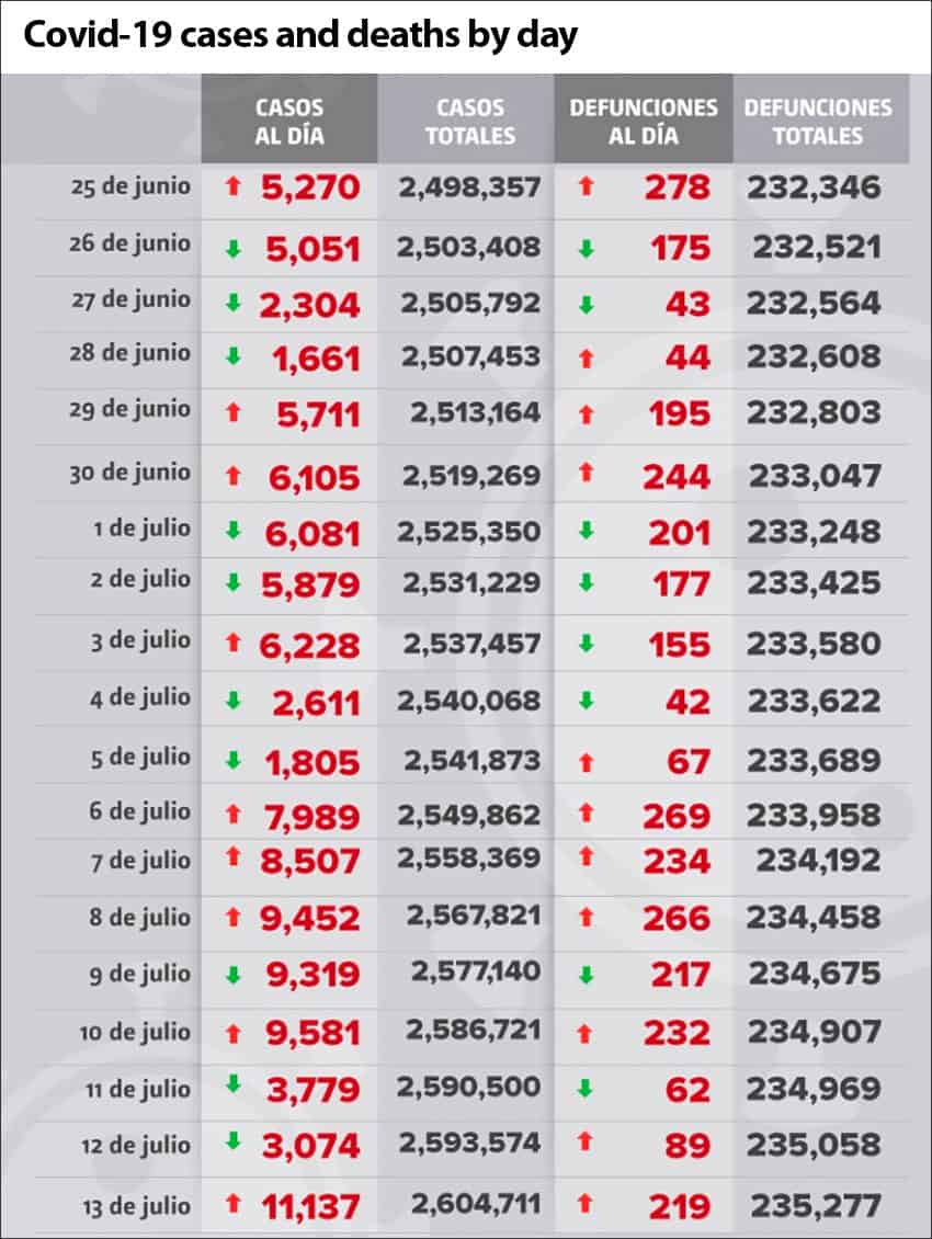 Coronavirus cases and deaths in Mexico as reported by day.