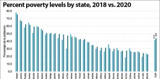 Percentage of people living in poverty by state