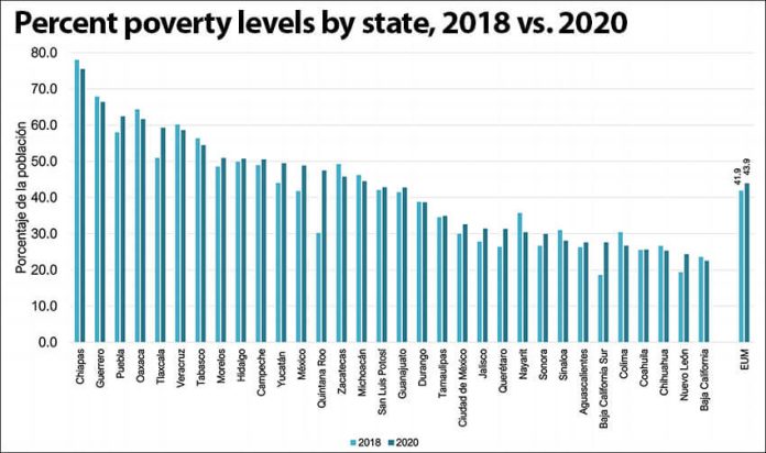 Percentage of people living in poverty by state