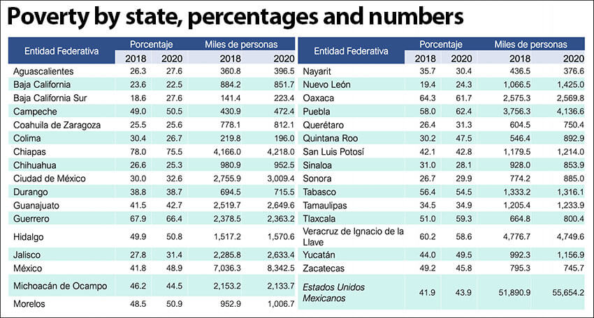 Poverty figures by state