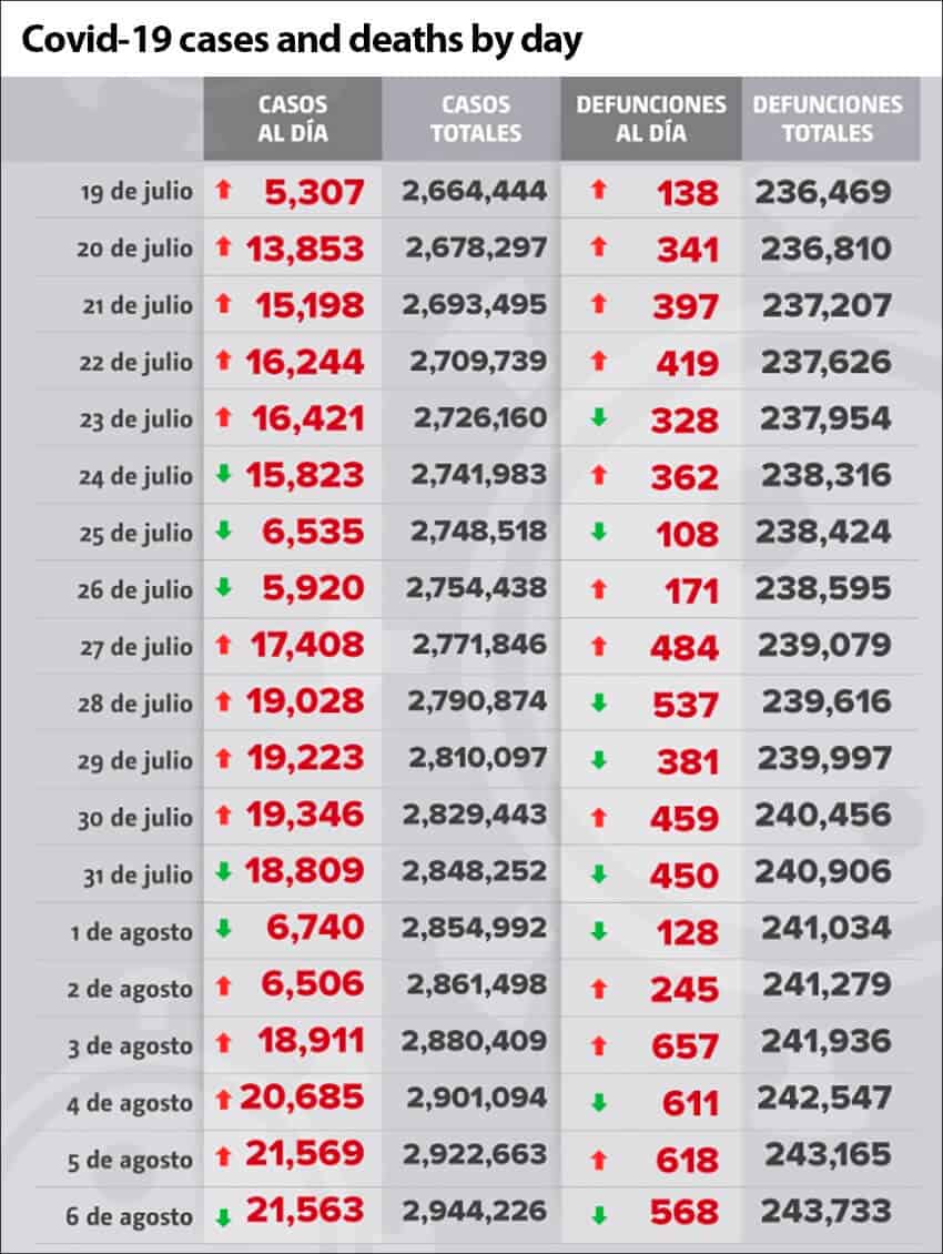 Coronavirus cases and deaths in Mexico as reported by day