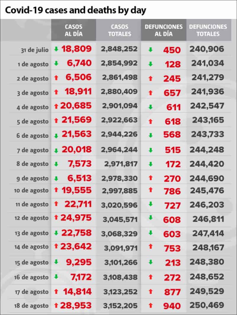 Coronavirus cases and deaths in Mexico as reported by day