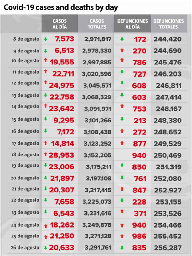Coronavirus cases and deaths in Mexico as reported by day.