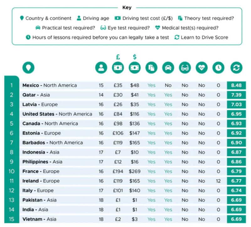 The top 15 countries where it is easiest to get a driver's license
