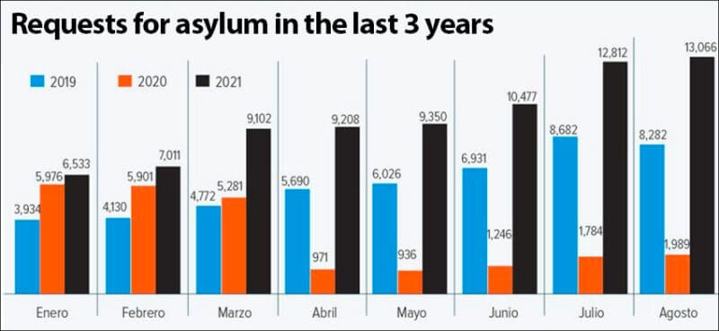 Asylum requests in the first eight months of each year since 2019.