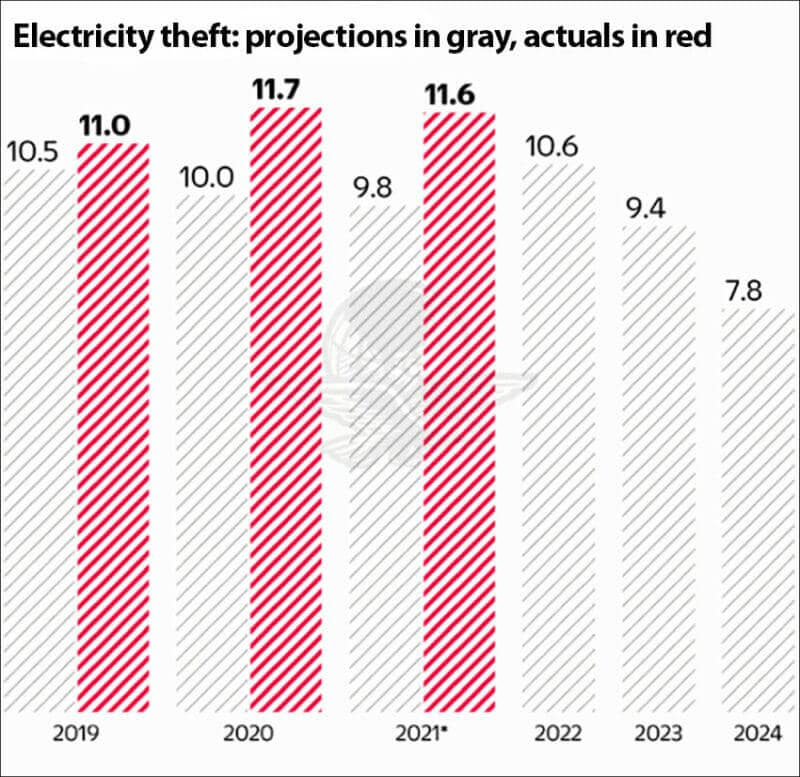 Unmet targets for controlling electricity theft.