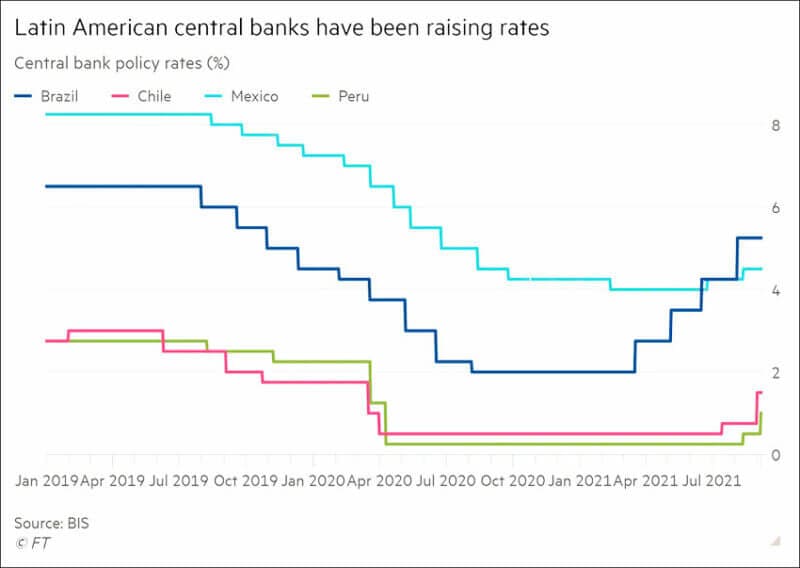 interest rates