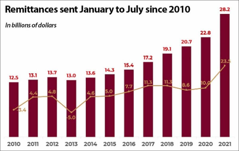 remittances