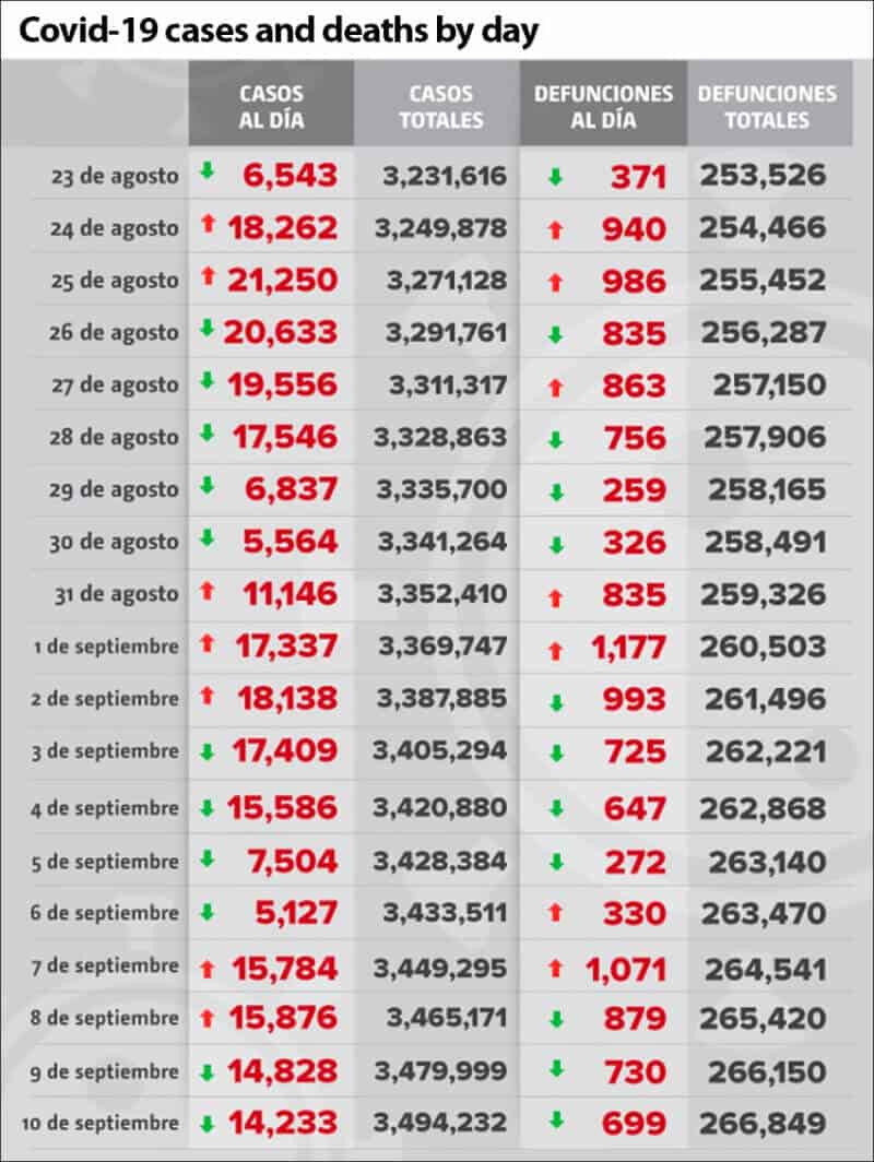 Coronavirus cases and deaths in Mexico as reported by day.