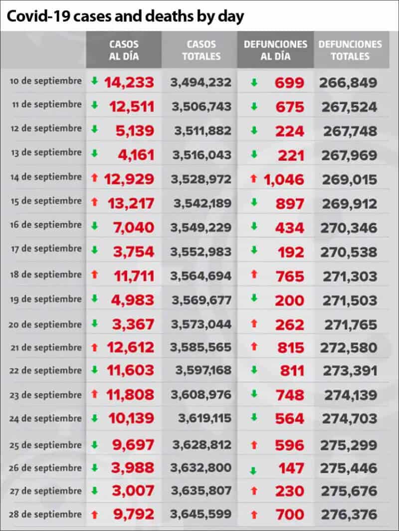 Coronavirus cases and deaths in Mexico
