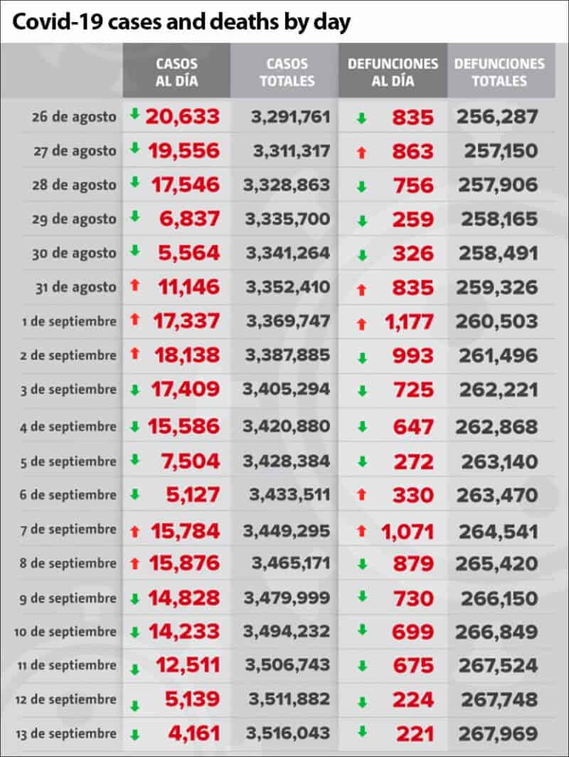 Coronavirus cases and deaths in Mexico as reported by day