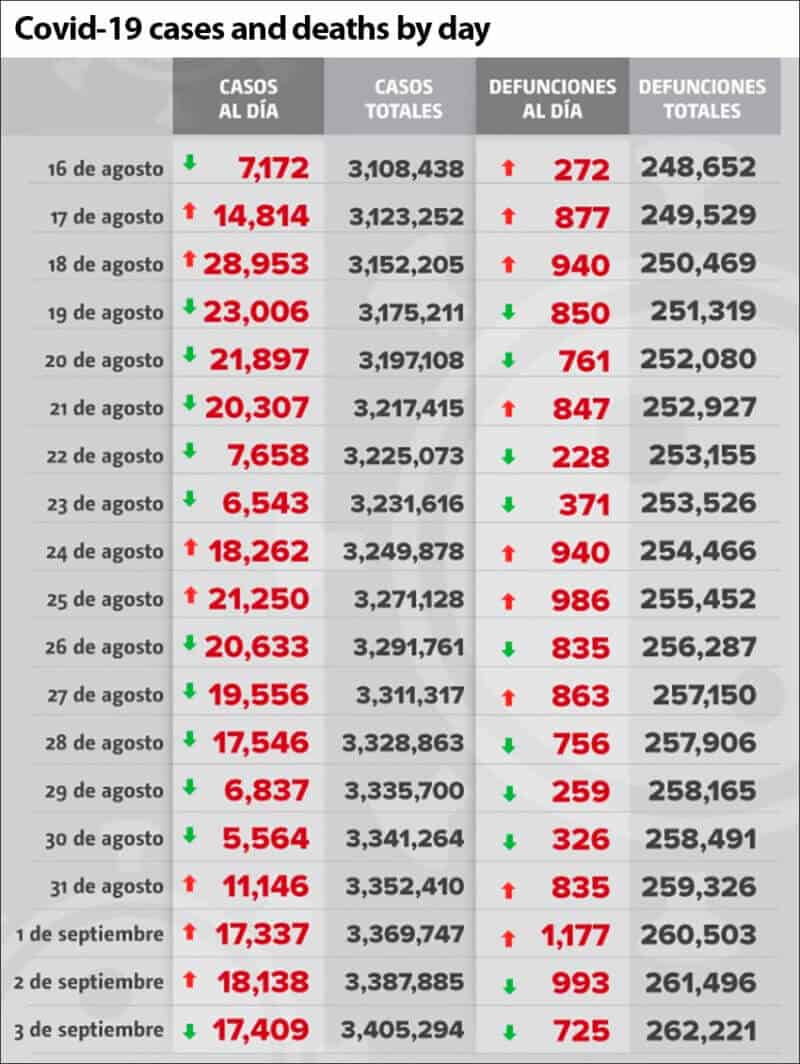 Coronavirus cases and deaths in Mexico as reported by day.