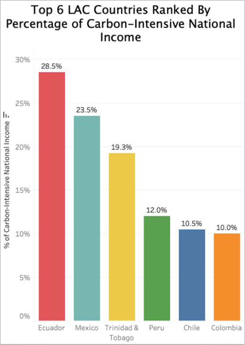 List of LatAm countries with carbon intensive income