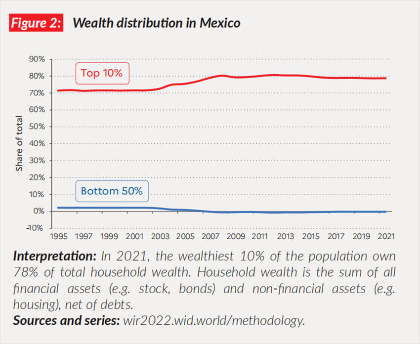 Mexico has a long history of income inequality, the report found.