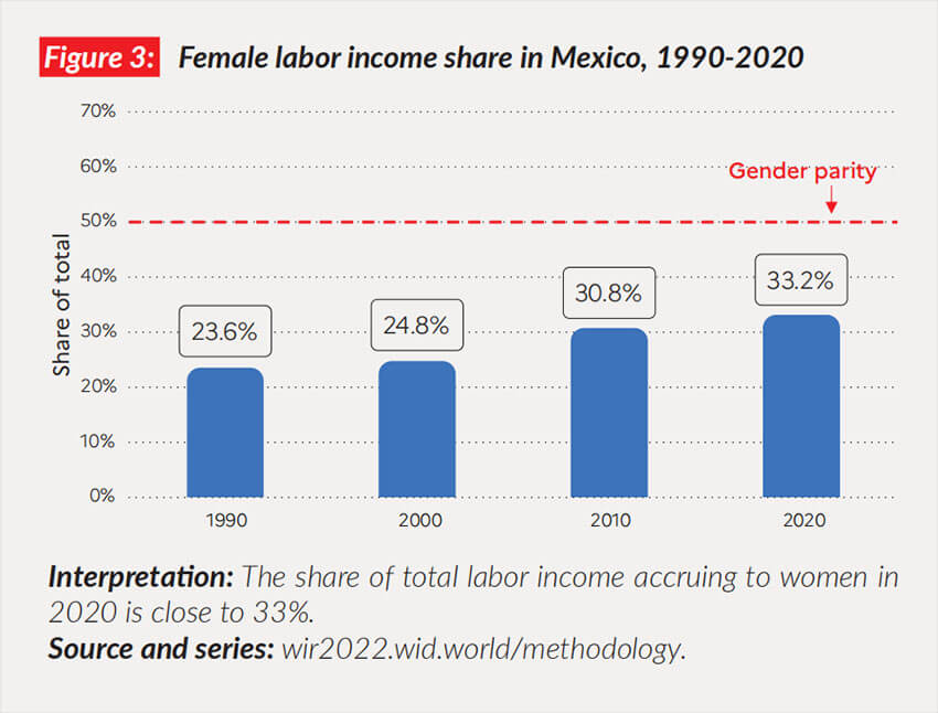 Mexico scored below the Latin American average for gender income inequality. 