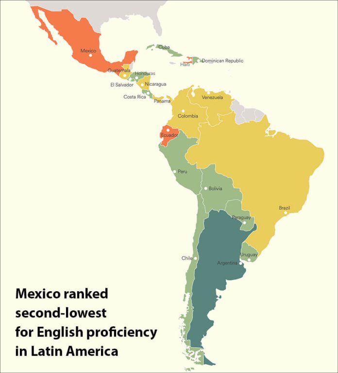 Mexico among lowest countries in world for citizens' proficiency in English