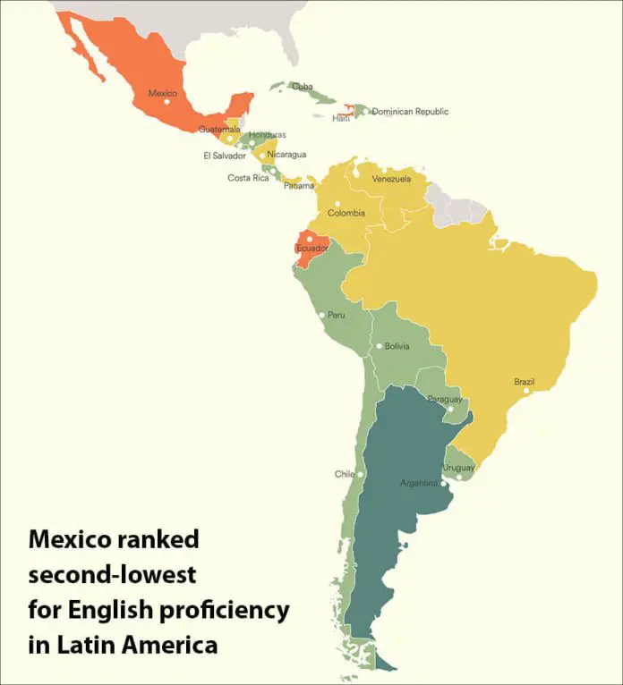 Mexico among lowest countries in world for citizens' proficiency in English