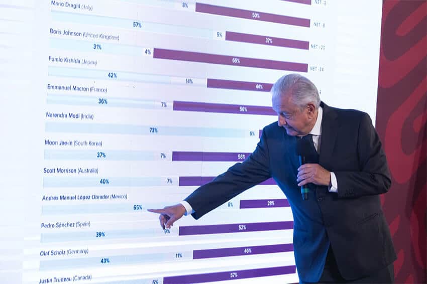 President López Obrador highlights his 65% approval rating at Monday's press conference.