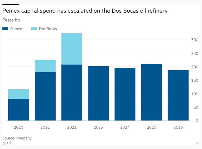 Dos Bocas' share of capital spending at Pemex.