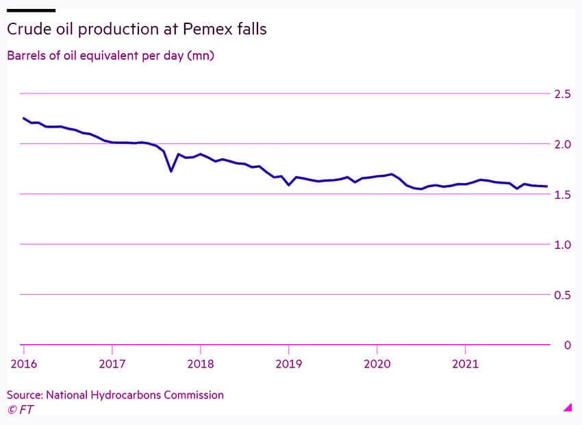 Crude oil production since 2016.