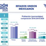 CONEVAL graphic on poverty in Mexico