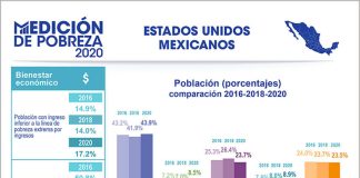 CONEVAL graphic on poverty in Mexico