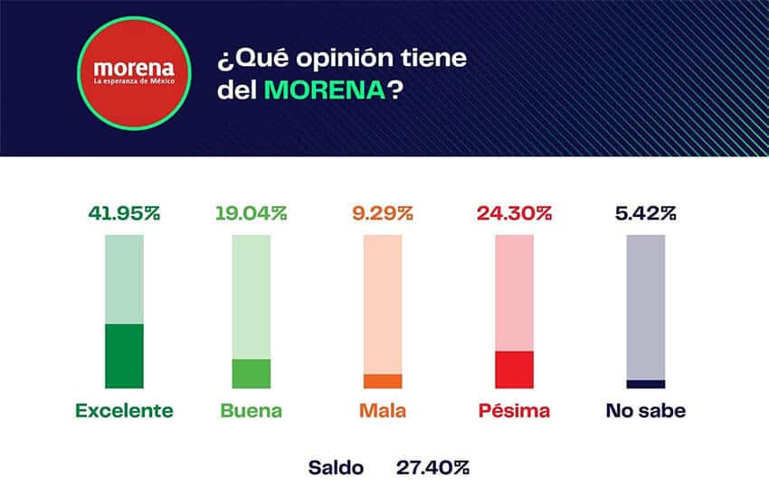 Nearly 42% of poll respondents reported having an excellent opinion of Morena.