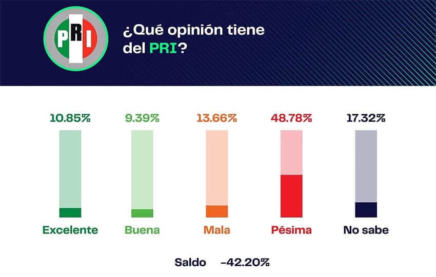 The PRI party, which rulled Mexico from 1929 to 2000, was negatively rated by most respondents.