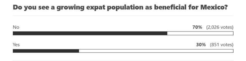 The results of a recent Mexico News Daily poll.