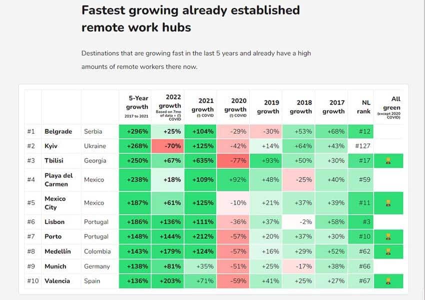 chart from Nomad List on popular digital nomad cities