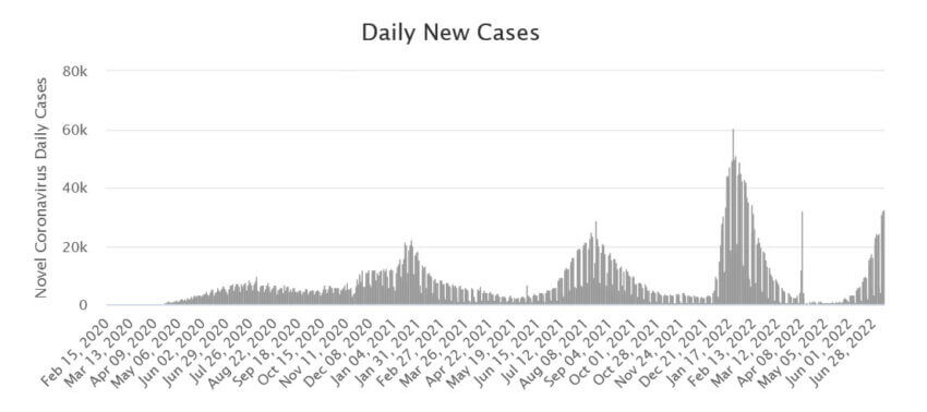 Over the next month, the country could exceed 60,000 new COVID daily COVID cases, its record during the fourth wave. 