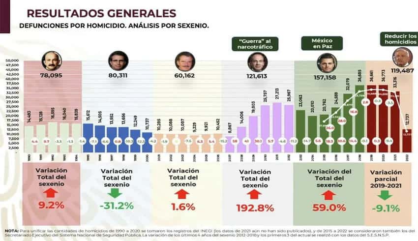 graph on homicides during terms of Mexico's presidents