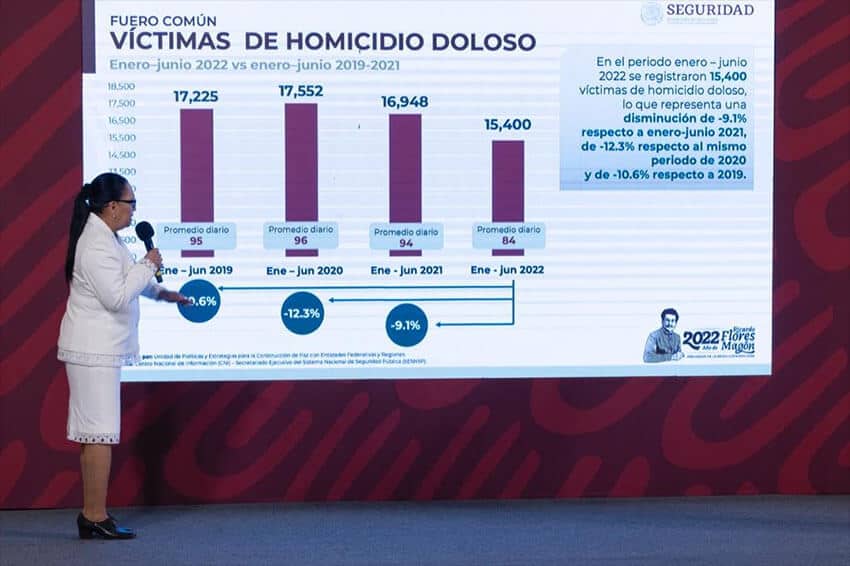 Security Minister Rosa Icela Rodríguez emphasized the downward trend in homicides in her report on Wednesday.